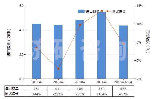 2011-2015年9月中國其他醚醇及其衍生物(包括其鹵化、磺化、硝化或亞硝化衍生物)(HS29094990)進口量及增速統(tǒng)計